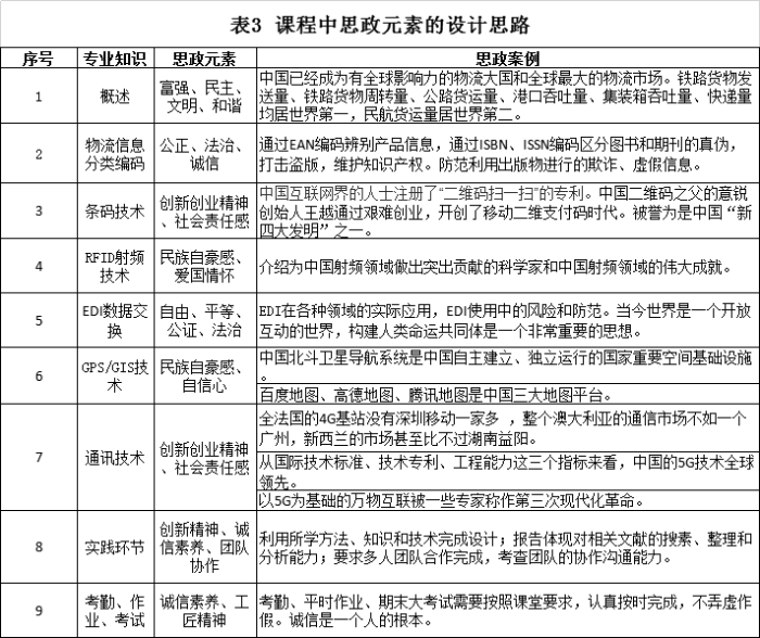 工作动态 详情根据"物流信息技术"课程思政教学目标,结合教学内容和