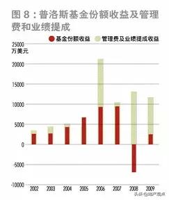 以普洛斯为例，全面解析物流地产私募基金模式