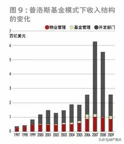 以普洛斯为例，全面解析物流地产私募基金模式