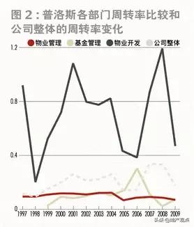 以普洛斯为例，全面解析物流地产私募基金模式