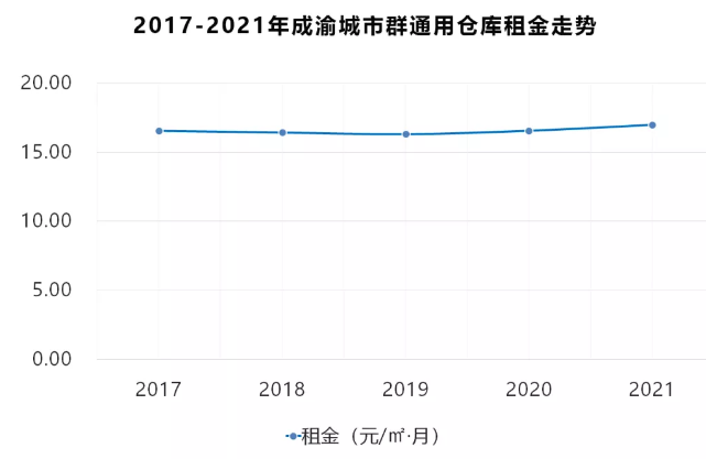 2021年成渝城市群仓储市场分析报告》发布！
