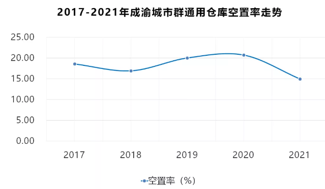 2021年成渝城市群仓储市场分析报告》发布！