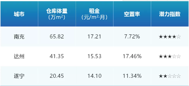 2021年成渝城市群仓储市场分析报告》发布！