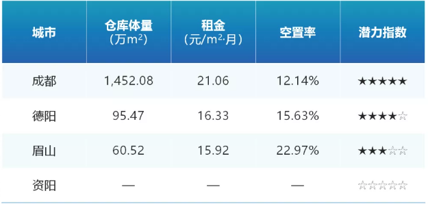 2021年成渝城市群仓储市场分析报告》发布！