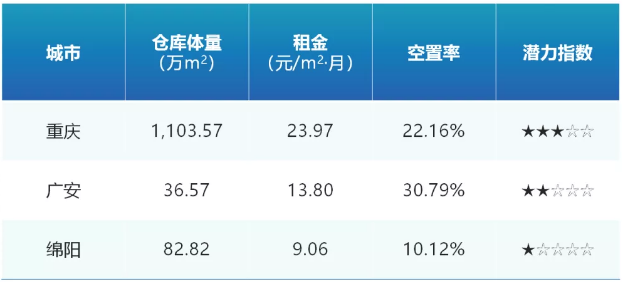 2021年成渝城市群仓储市场分析报告》发布！