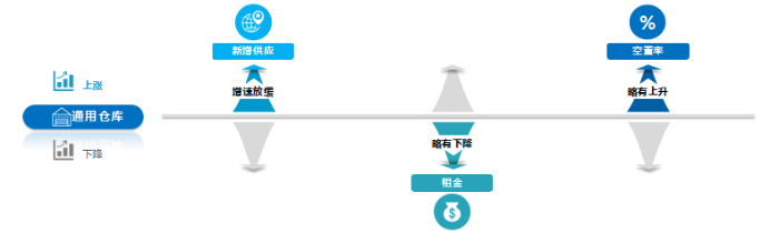 2021年成渝城市群仓储市场分析报告》发布！