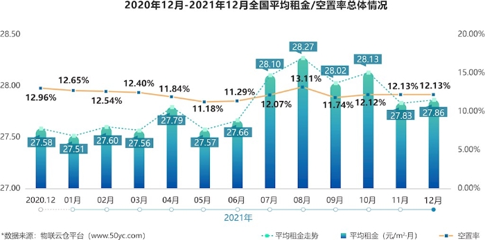 《2021年12月全国通用仓储市场动态报告》发布！