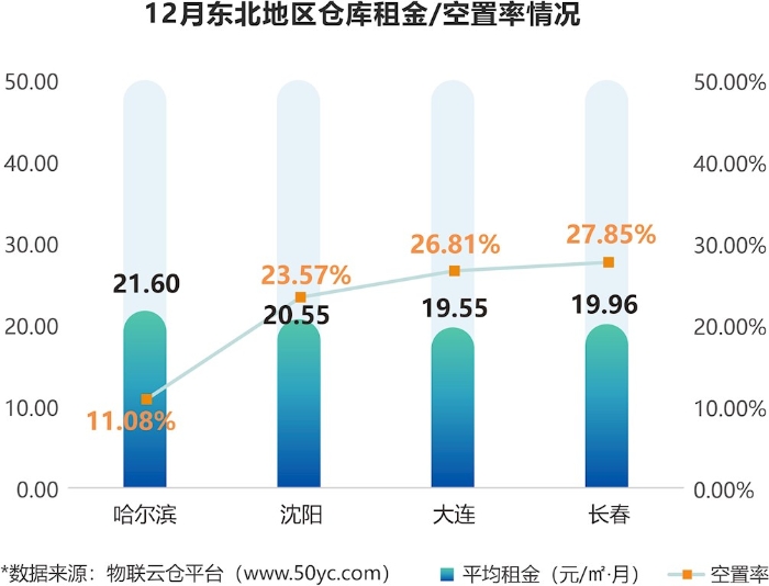 《2021年12月全国通用仓储市场动态报告》发布！