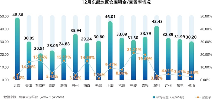 2021年12月全国通用仓储市场动态报告