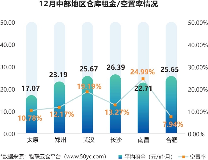 《2021年12月全国通用仓储市场动态报告》发布！