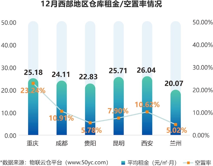 《2021年12月全国通用仓储市场动态报告》发布！