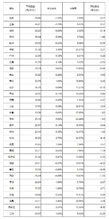 《2021年12月全国通用仓储市场动态报告》发布！