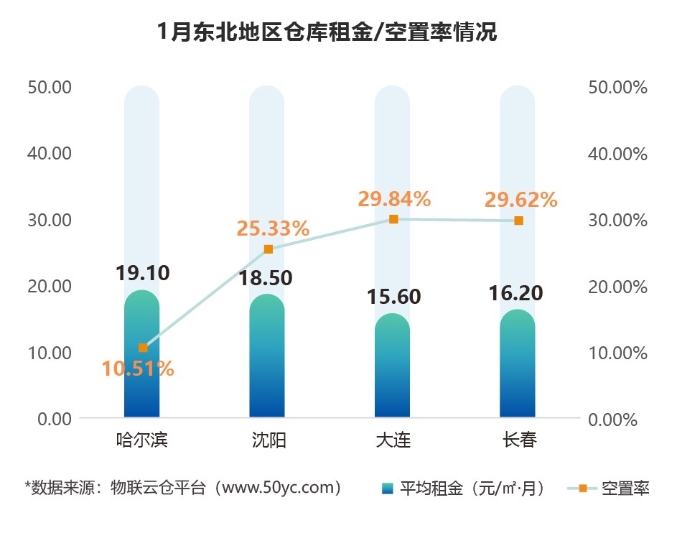 2022年1月中国通用仓储市场动态报告