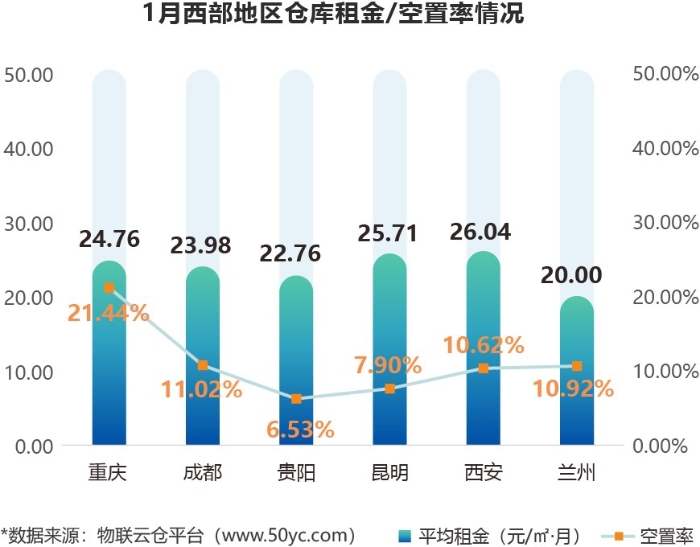 2022年1月中国通用仓储市场动态报告