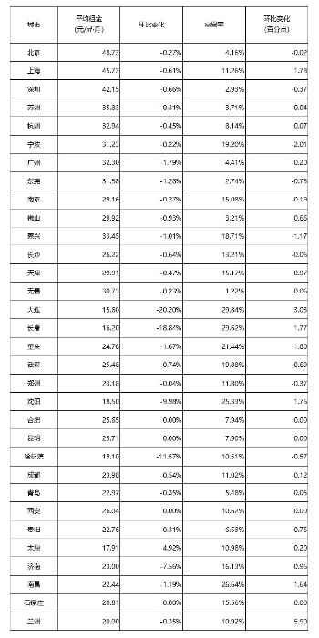 2022年1月中国通用仓储市场动态报告