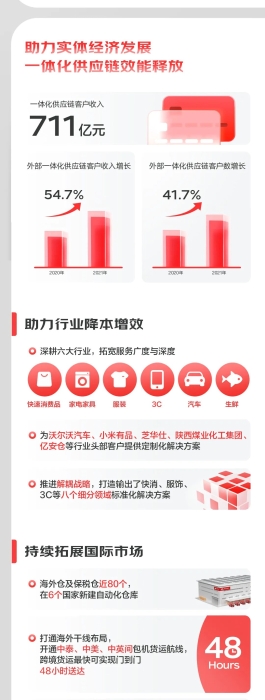 首份年报出炉！京东物流2021年营收破千亿，外部客户收入占比过半