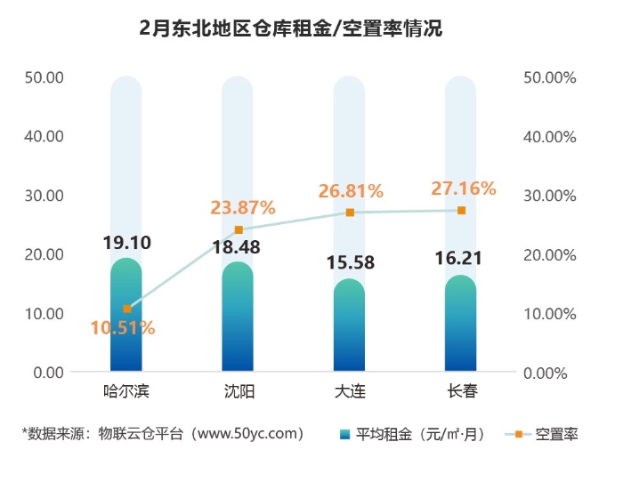 2022年2月东北地区仓库租金/空置率情况