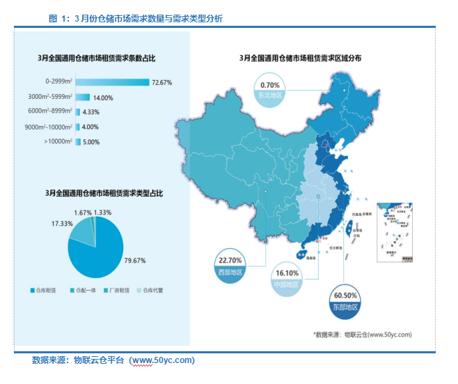  仓储需求上升！2022年3月中国通用仓储市场动态报告》发布