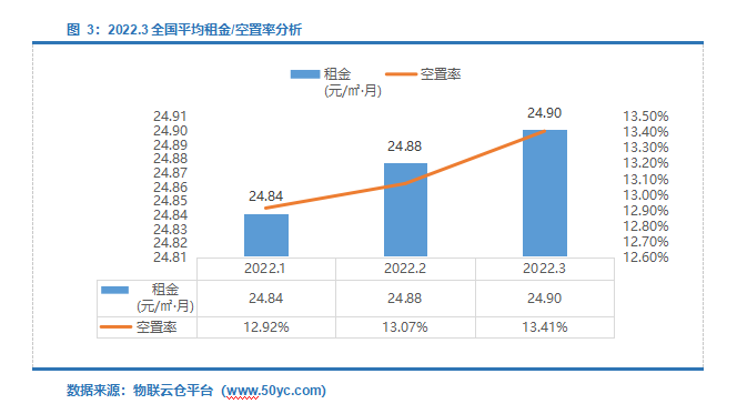  仓储需求上升！2022年3月中国通用仓储市场动态报告》发布