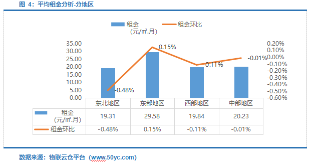  仓储需求上升！2022年3月中国通用仓储市场动态报告》发布