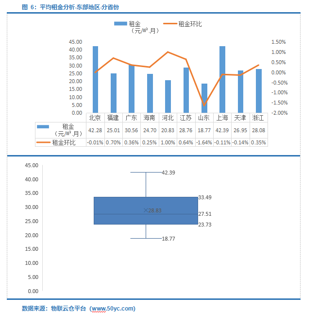  仓储需求上升！2022年3月中国通用仓储市场动态报告》发布