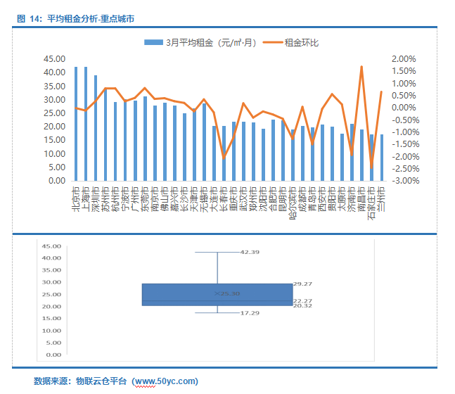  仓储需求上升！2022年3月中国通用仓储市场动态报告》发布