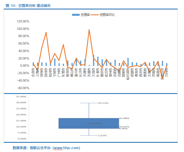  仓储需求上升！2022年3月中国通用仓储市场动态报告》发布