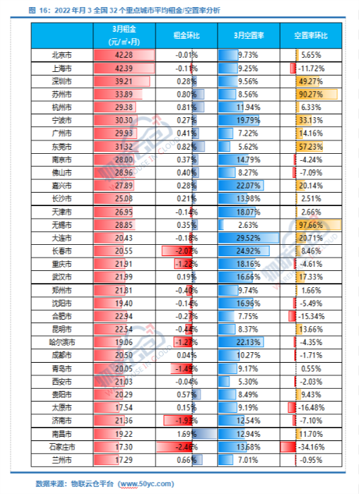  仓储需求上升！2022年3月中国通用仓储市场动态报告》发布