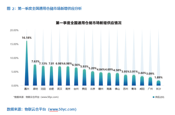 图 2：第一季度全国通用仓储市场新增供应分析-物联云仓