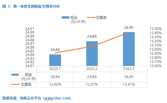 图 3：第一季度全国租金/空置率分析-物联云仓