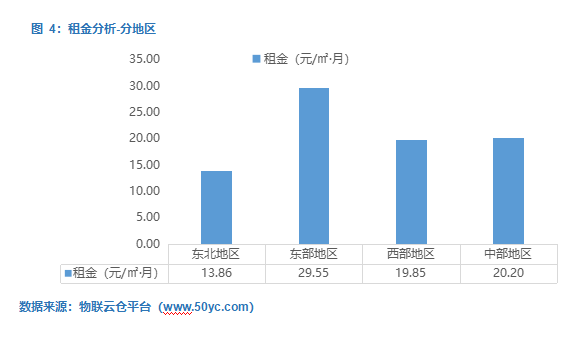 图 4：租金分析-分地区-物联云仓
