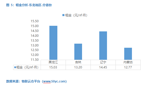 图 5：租金分析-东北地区-分省份-物联云仓数字研究院