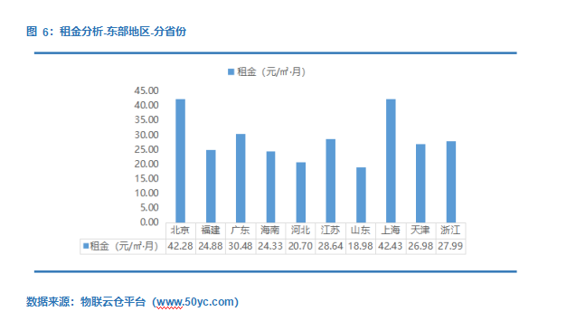 图 6：租金分析-东部地区-分省份-物联云仓数字研究院