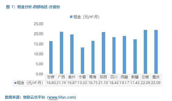 图 7：租金分析-西部地区-分省份-数字研究院