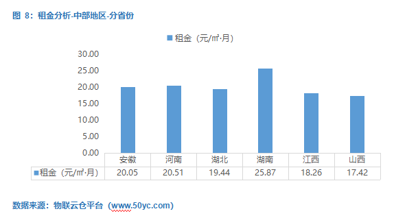 图 8：租金分析-中部地区-分省份-物联云仓