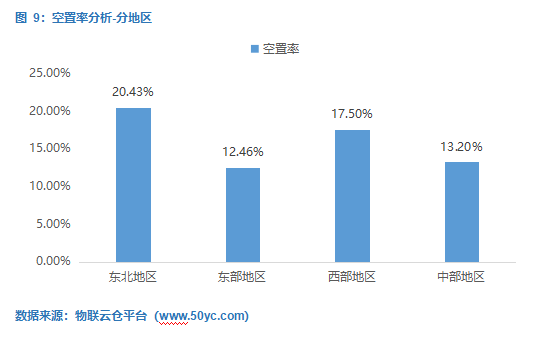 图 9：空置率分析-分地区-物联云仓