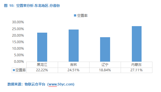 图 10：空置率分析-东北地区-分省份-物联云仓