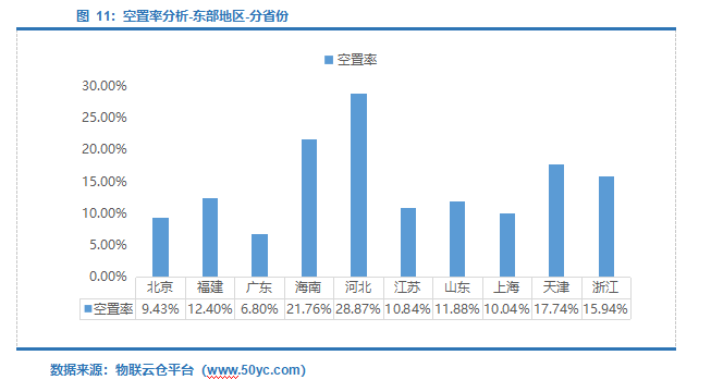 图 11：空置率分析-东部地区-分省份-物联云仓