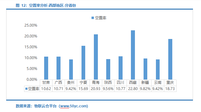 图 12：空置率分析-西部地区-分省份