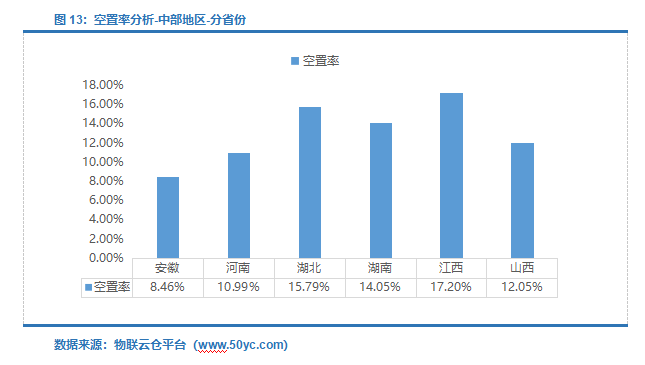 图13：空置率分析-中部地区-分省份