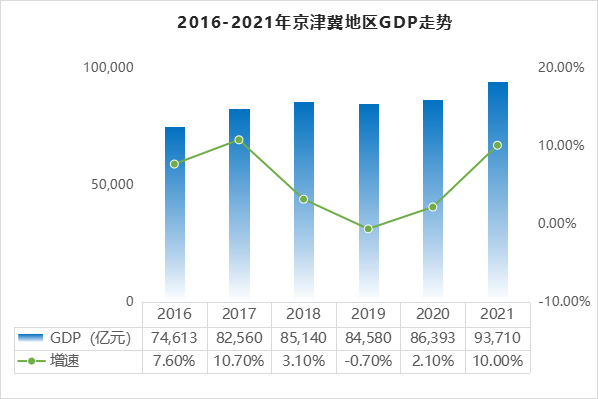 《2022年京津冀城市群仓储市场分析报告》发布！