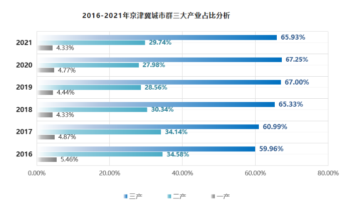 《2022年京津冀城市群仓储市场分析报告》发布！