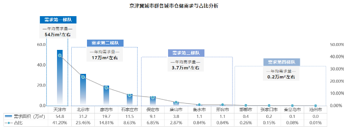 《2022年京津冀城市群仓储市场分析报告》发布！