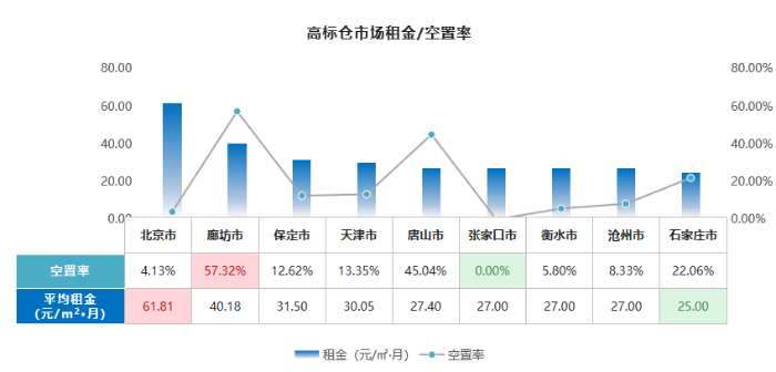 《2022年京津冀城市群仓储市场分析报告》发布！