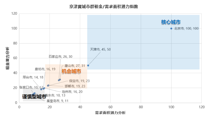 《2022年京津冀城市群仓储市场分析报告》发布！