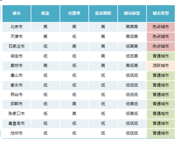 《2022年京津冀城市群仓储市场分析报告》发布！