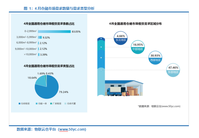 租金下降！《2022年4月中国通用仓储市场动态报告》发布！