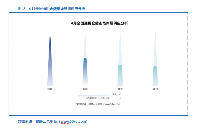 租金下降！《2022年4月中国通用仓储市场动态报告》发布！