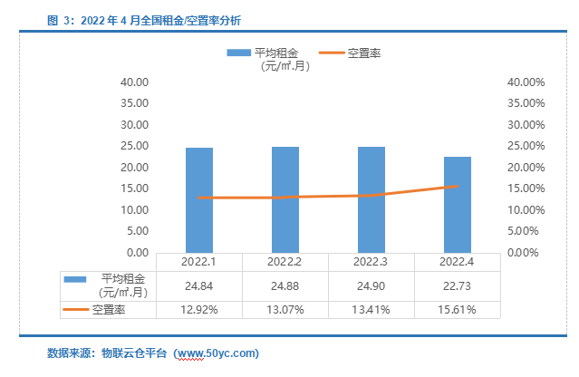 租金下降！《2022年4月中国通用仓储市场动态报告》发布！