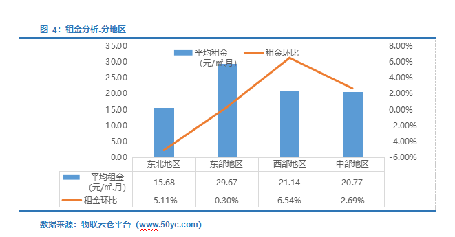 租金下降！《2022年4月中国通用仓储市场动态报告》发布！